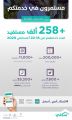 «سكني» يقدم أكثر من 258 ألف خدمة إلكترونية لتسهيل تملك المواطنين