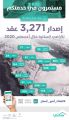 “سكني”: 3271 عقداً إلكترونياً للأراضي السكنية خلال أغسطس