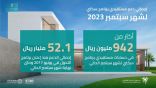 “الصندوق العقاري” يُودع 942 مليون ريال في حسابات مستفيدي “سكني” لشهر سبتمبر 2023.