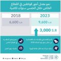المرصد الوطني للعمل: معدل أجور السعوديين بالقطاع الخاص يرتفع بنسبة 45% خلال 5 سنوات.