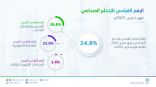 الهيئة العامة للإحصاء: ارتفاع مؤشر الرقم القياسي للإنتاج الصناعي لشهر مارس 2022م