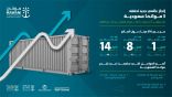 تقرير دولي : موانئ المملكة الأكثرُ كفاءةً عالميًا خلال 2021
