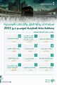 وزارة النقل والخدمات اللوجستية تنفذ عدداً من أعمال الصيانة والسلامة على طرق منطقة مكة المكرمة والطرق المؤدية إلى المشاعر المقدسة