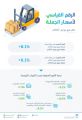“هيئة الإحصاء” : ارتفاع مؤشر الرقم القياسي العام لأسعار المستهلك لشهر يونيو بنسبة 2.3%