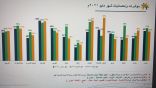 فرع الموارد البشرية بالمنطقة يحقق المركز الاول لإحصائيات التسوية