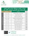 *صحة جازان تخصص ١١٨ مراكز صحية خلال إجازة عيد الحج*