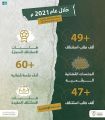 أكثر من 49 ألف طلب استئناف و60 ألف جلسة بمحاكم الاستئناف الإدارية خلال 2021م