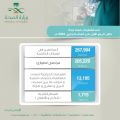 أكثر من ( ٢٦٧,٠٠٠ ) مراجع بمستشفيات صحة جدة خلال الثلاثة أشهر الماضية