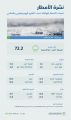 منطقة مكة المكرمة تسجّل أعلى كمياتٍ لهطول الأمطار اليوم بـ (72.2) ملمترًا