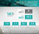 الصندوق العقاري يُنفذ أكثر من 10.2 ملايين عملية إلكترونية للعام 2022 بنسبة نمو 70%
