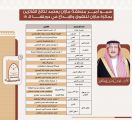 سمو أمير منطقة جازان يعتمد نتائج الفائزين بجائزة جازان للتفوق والإبداع في دورتها الـ 15 .. 