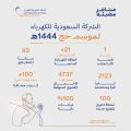 “السعودية للكهرباء” تستكمل استعداداتها لموسم الحج