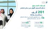 صندوق تنمية الموارد البشرية يدعم توظيف 201 ألف مواطن خلال النصف الأول من 2023