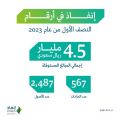 “إنفاذ”: أكثر من 4.5 مليارات ريال حقوق تم استيفاؤها خلال النصف الأول من 2023م