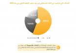 الشركات السعودية الأولى خليجيا في ترقيات الموظفين خلال 2023*