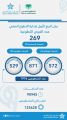 *تطوع تجمع جازان الصحي ينفذ 269 فرصة تطوعية خلال الربع الأول من العام الميلادي الحالي 2024 م*