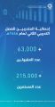 قبول أكثر من (63) ألف متدرب ومتدربة بالكليات التقنية والمعاهد في الفصل   الثاني