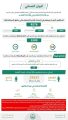 الحملات الميدانية المشتركة تضبط (9576) مخالفًا لأنظمة الإقامة والعمل وأمن الحدود في مناطق المملكة خلال أسبوع