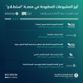 طرح 39 مشروعًا عبر منصة “استطلاع” لأخذ مرئيات العموم والقطاعين الحكومي والخاص