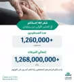 الحملة الوطنية للعمل الخيري بنسختها الرابعة تتجاوز تبرعاتها عبر منصة “إحسان” أكثر من مليار و268 مليون ريال مواصلة استقبال التبرعات حتى نهاية شهر رمضان