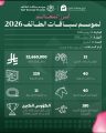 نادي سباقات الخيل يعلن انطلاق موسم سباقات الطائف 2026 بجوائز تتجاوز 22 مليون ريال