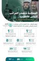 المملكة تحقّق المرتبة الأولى عالميًا في 3 مؤشرات دولية خلال تصديها لجائحة كورونا