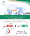 من خلال خدمة الطب الاتصالي صحة جازان تقلص الإحالات الطبية بنسبة 47 % في النصف الأول من العام الحالي
