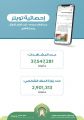 حساب وزارة الشؤون الإسلامية في تويتر يحقق أكثر من 37 مليون مشاهدة لأخبار وفعالياتها المتنوعة