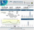 الإحصاء الخليجي: 111.5 مليون جرعة لقاح لمواطني دول التعاون والتعافي بالمملكة 97.7 %