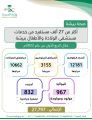 أكثر من 27 ألف مستفيد من خدمات مستشفى الولادة والأطفال ببيشة خلال الربع الأول من عام 2022م