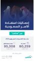“سكني”: أكثر من 95 ألف أسرة سعودية سكنت مسكنها الأول حتى نهاية شهر يونيو 2022