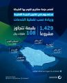 شركة المياه الوطنية تكشف عن 1429 مشروعاً جديداً بقيمة تتجاوز 108 مليار ريال