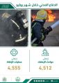 احصائيات الدفاع المدني في عمليات الاطفاء والانقاذ خلال شهر يوليو الماضي ..