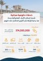 حُزمة من الخدمات المجانية للمواطنين من سكان الأحياء العشوائية المشمولة بالإزالة تقدمها الحكومة
