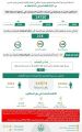 الحملات الميدانية المشتركة: ضبط (14750) مخالفاً لأنظمة الإقامة والعمل وأمن الحدود خلال أسبوع