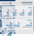 *”هيئة العقار” تضبط 4831 مخالفة لضوابط الإعلانات العقاري وضوابط تحليل أسواق العقار *
