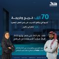 “هدف”: 70 ألف خريج وخريجة تدربوا في “تمهير” .. 66% منهم في عامين