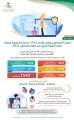 الطب الإتصالي بجازان يقدم 1542 استشارة طبية عاجلة خلال الربع الثاني من العام الحالي