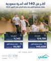 “سكني”: أكثر من 140 ألف أسرة سعودية سكنت مسكنها الأول منذ بداية العام حتى نهاية أكتوبر 2022