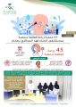 45 عملية زراعة قوقعة سمعية خلال عام 2022م بمستشفى الملك فهد المركزي بجازان
