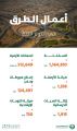 أمانة الرياض تواصل أعمالها في تطوير طرق العاصمة