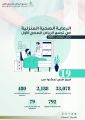 أكثر من 33 ألف زيارة منزلية في التجمع الأول خلال العام 2021.