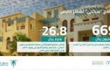 الصندوق العقاري” يودع أكثر من 669 مليون ريال لمستفيدي “سكني” لشهر مارس 2021
