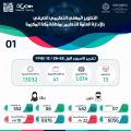 تعليم مكة يحقق 13032 ساعة تدريبية بالبرامج التدريبية الصيفية عن بعد خلال أسبوع