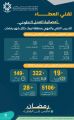 تقني تبوك يفعل مبادرة ” تقني العطاء ” بمشاركة أكثر من 300 متطوع ومتطوعة من المتدربين
