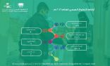 صحة الجوف تنفذ أكثر من 180 مبادرة تطوعية خلال العام الماضي