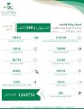 المراكز الصحية الأولية بصحة بيشة قدمت خدماتها لـ 1343751مستفيد خلال العام 1442هـ