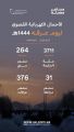 “السعودية للكهرباء”: أحمال تاريخية تشهدها عرفات بلغت 376 ميجا وات واستقرار الخدمة الكهربائية