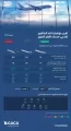 هيئة الطيران المدني تصدر تصنيفَ مقدِّمي خدمات النقل الجوي والمطارات لشهر يوليو
