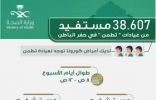 أكثر من 38 ألف مستفيد من عيادات “تطمن” بحفر الباطن